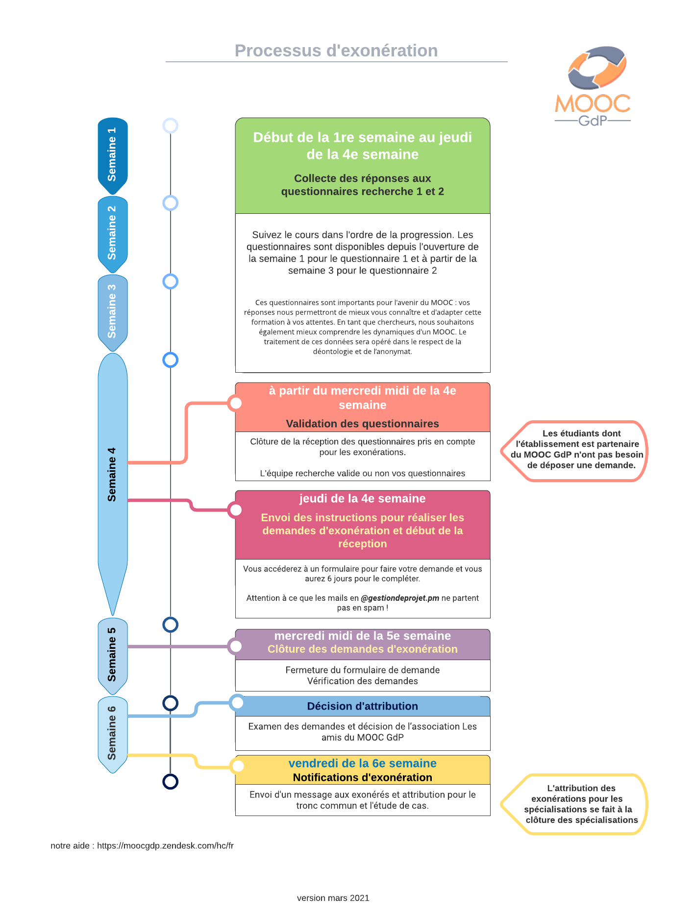 Processus_d_exon_ration.png